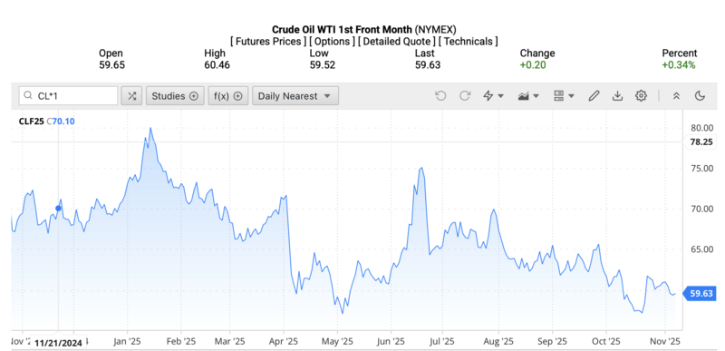 Giá dầu WTI trên thị trường thế giới rạng sáng 8/11/2025 (theo giờ Việt Nam). Nguồn: Oilprice