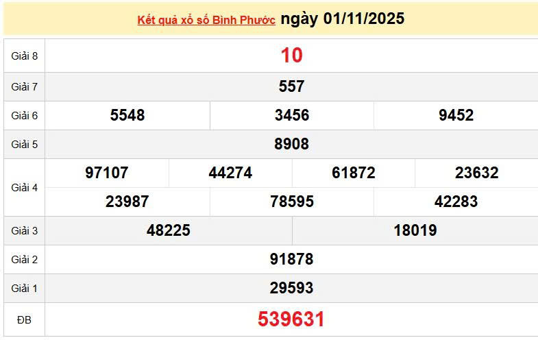 XSBP 1/11, KQXSBP 1/11, kết quả xổ số Bình Phước ngày 1/11/2025
