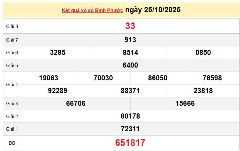 XSBP 25/10, KQXSBP 25/10, kết quả xổ số Bình Phước ngày 25/10/2025