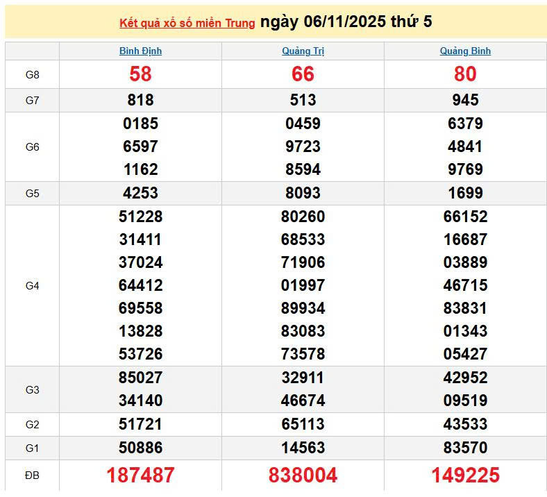 XSMT 6/11, KQXSMT 6/11, kết quả xổ số miền Trung ngày 6/11/2025