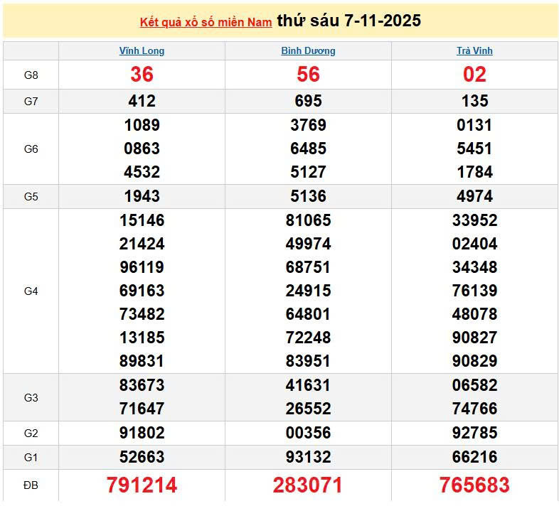 XSMN 7/11, KQXSMN 7/11, kết quả xổ số miền Nam ngày 7/11/2025
