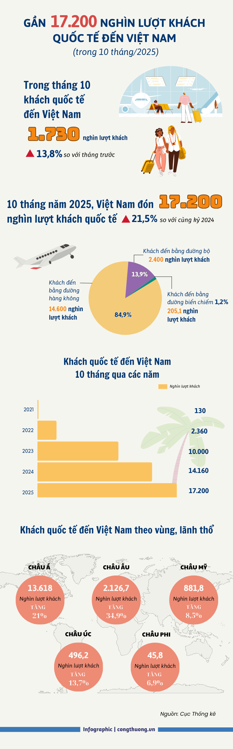 Infographic | 10 tháng, gần 17,2 triệu lượt khách quốc tế đến Việt Nam - 1