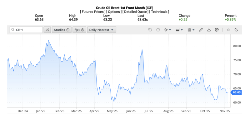 Giá dầu Brent trên thị trường thế giới rạng sáng ngày 9/11/2025 (theo giờ Việt Nam). Nguồn: Oilprice
