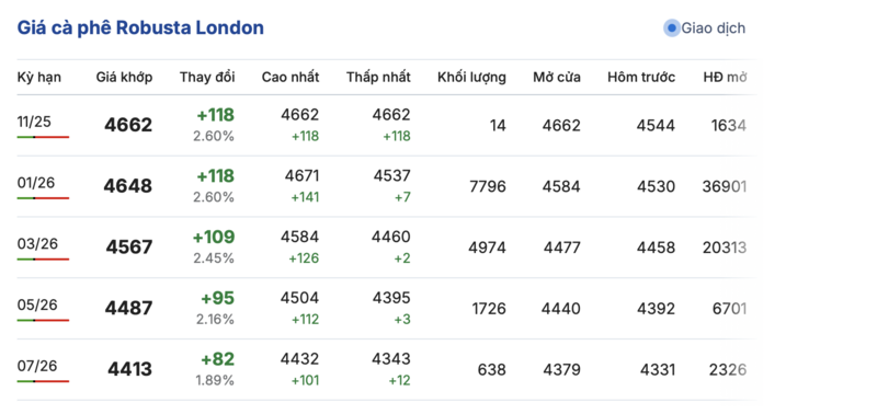 Giá cà phê hôm nay 9/11/2025: Bật tăng 2.500 đồng/kg - 1