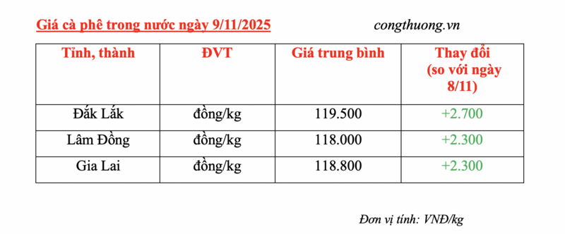 Giá cà phê hôm nay 9/11/2025: Bật tăng 2.500 đồng/kg - 4