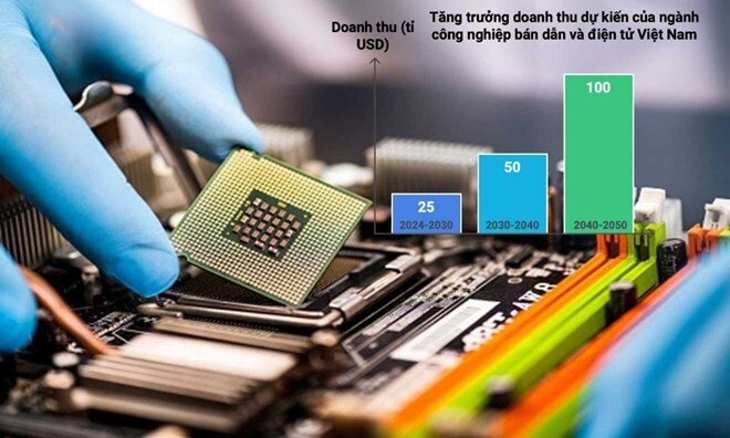 Theo Chiến lược phát triển công nghiệp bán dẫn Việt Nam đến năm 2030, tầm nhìn đến 2050, Việt Nam sẽ tham gia tất cả các công đoạn của chuỗi cung ứng bán dẫn toàn cầu. Ảnh minh họa