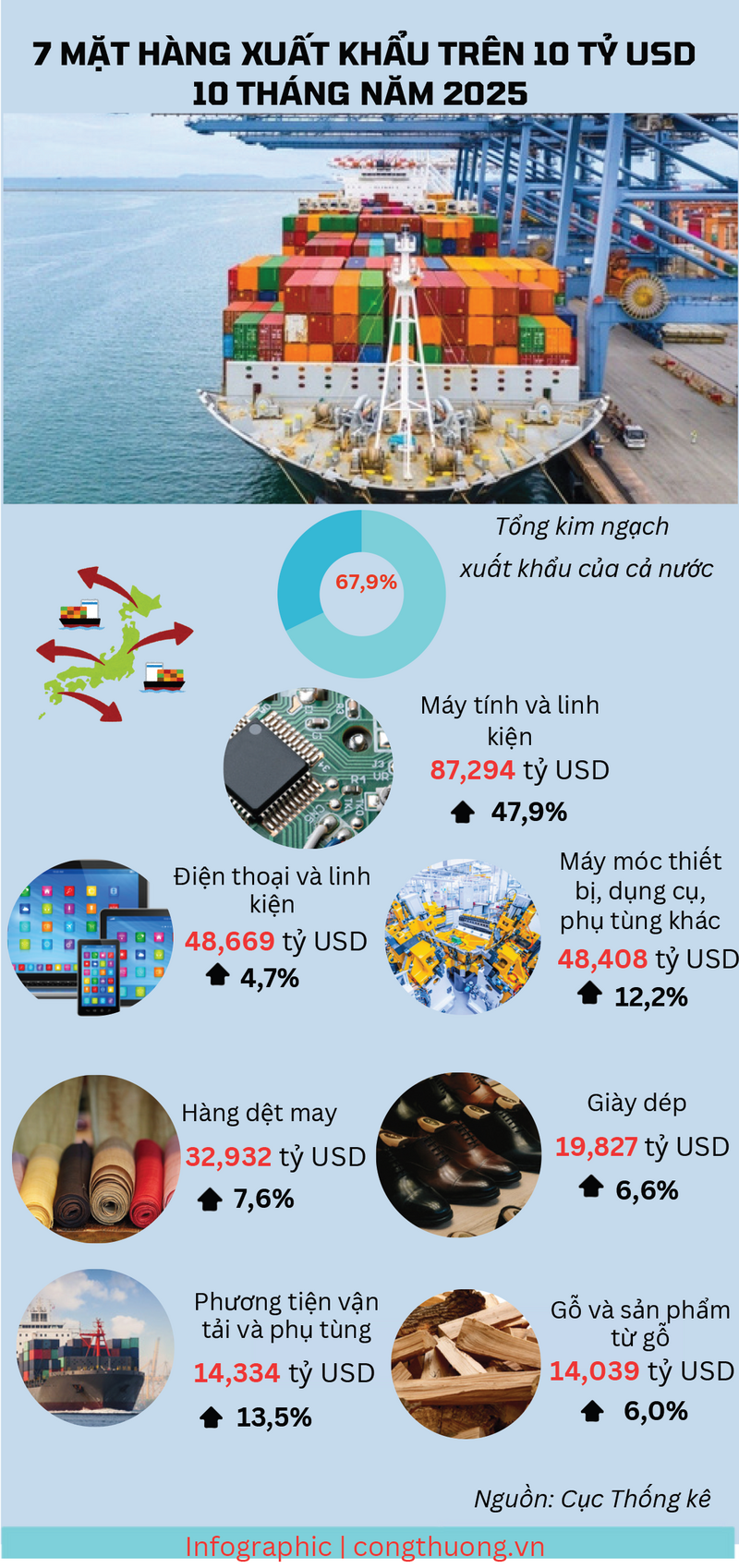 Infographic | 10 tháng năm 2025, 7 mặt hàng xuất khẩu vượt 10 tỷ USD  - 1