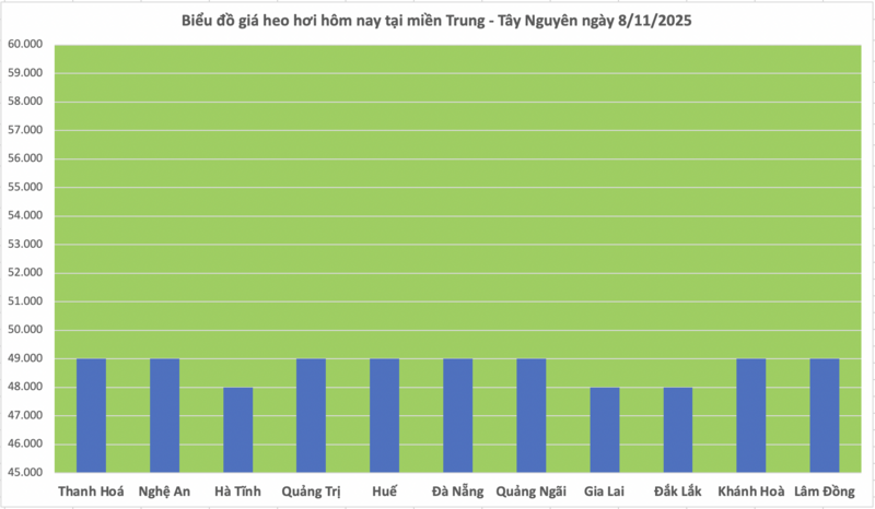 តម្លៃជ្រូកថ្ងៃនេះ ថ្ងៃទី 8 ខែវិច្ឆិកា ឆ្នាំ 2025៖ តំបន់ខាងជើង និងកណ្តាលបានថយចុះបន្តិច - ២