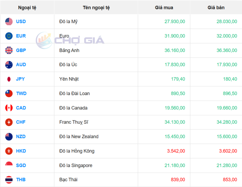 Thị trường USD “chợ đen” ngày 9/11/2025. Nguồn: Chogia.vn