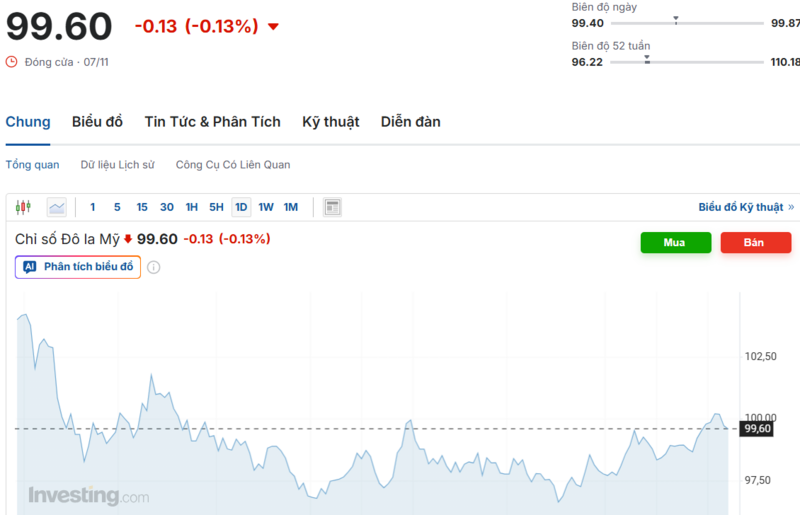 Diễn biến chỉ số DXY trong thời gian qua. Nguồn: Investing.com