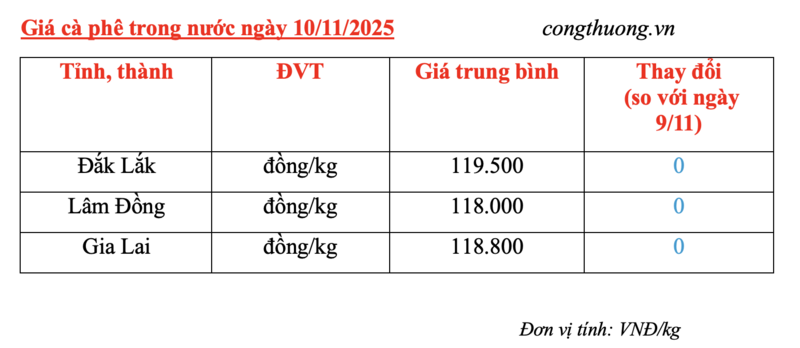Giá cà phê hôm nay 10/11/2025: Trong nước neo cao - 4