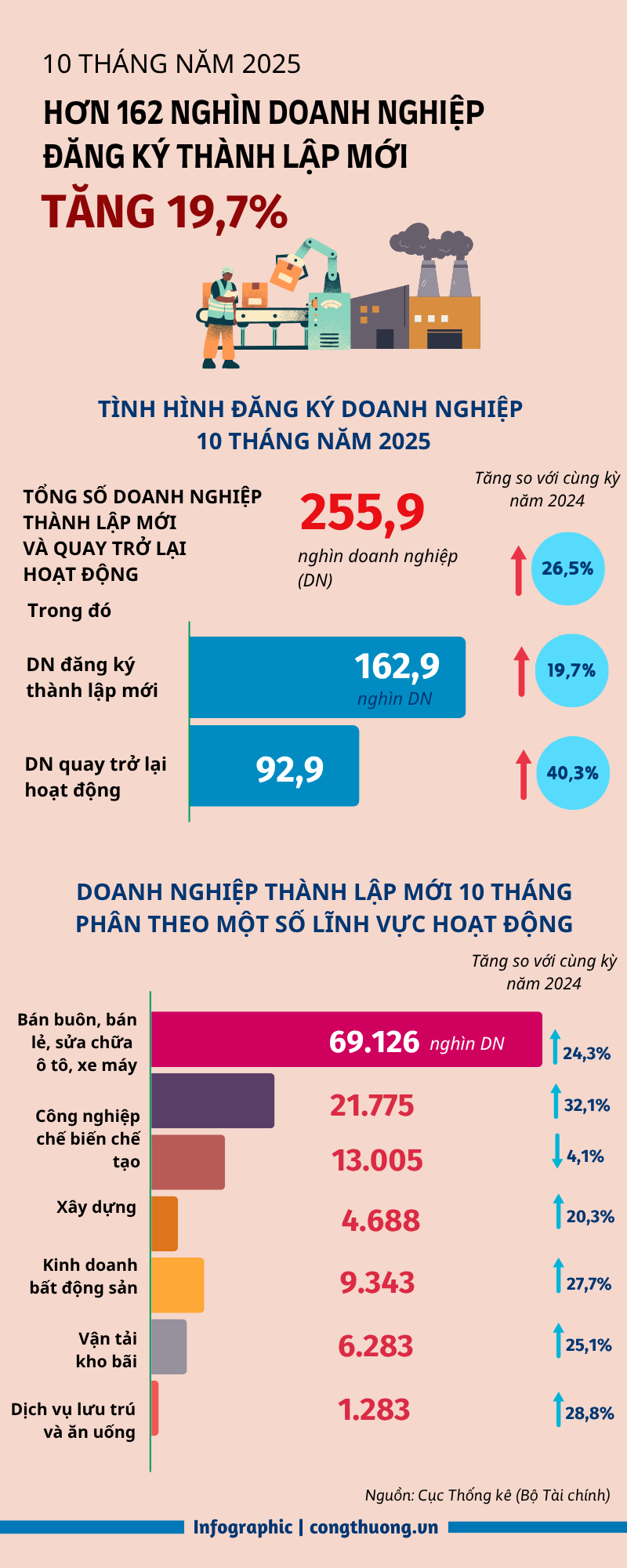 Infographic | Hơn 162 nghìn doanh nghiệp đăng ký thành lập mới - 1