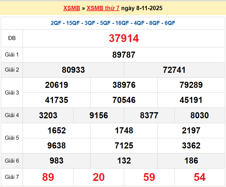 XSMB 8/11, KQXSMB 8/11, kết quả xổ số miền Bắc ngày 8/11/2025