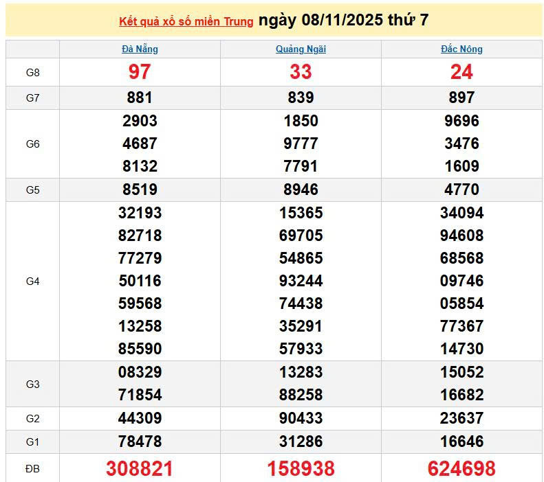 XSMT 8/11, KQXSMT 8/11, kết quả xổ số miền Trung ngày 8/11/2025