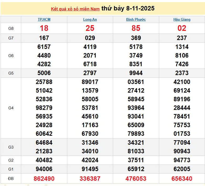 XSMN 8/11, KQXSMN 8/11, kết quả xổ số miền Nam ngày 8/11/2025