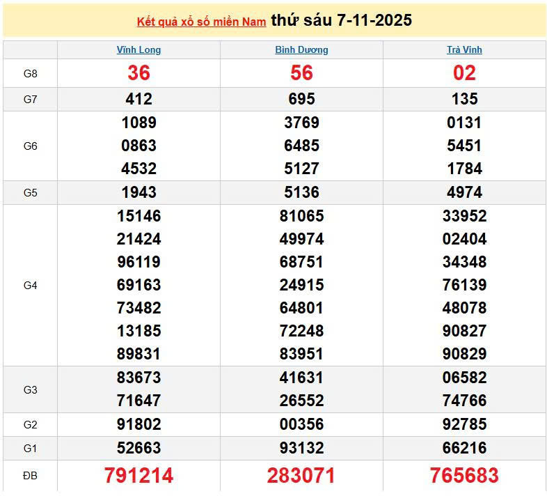 XSMN 7/11, KQXSMN 7/11, kết quả xổ số miền Nam ngày 7/11/2025