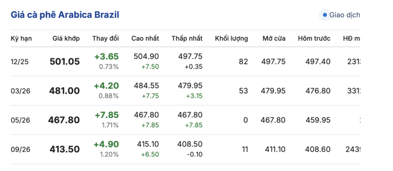 តម្លៃកាហ្វេថ្ងៃនេះ 11/11/2025៖ តម្លៃក្នុងស្រុកបានកើនឡើងបន្តិច - ៣