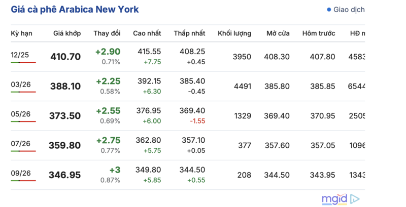 តម្លៃកាហ្វេថ្ងៃនេះ 11/11/2025៖ តម្លៃក្នុងស្រុកបានកើនឡើងបន្តិច - ២
