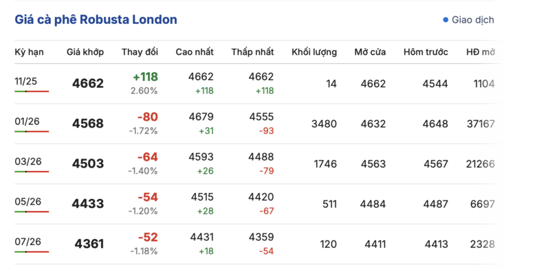 តម្លៃកាហ្វេថ្ងៃនេះ 11/11/2025៖ តម្លៃក្នុងស្រុកបានកើនឡើងបន្តិច - ១