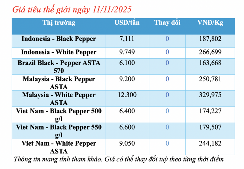 ราคาพริกไทยวันนี้ 11/11/2568 : ยึดระดับสูง - 1
