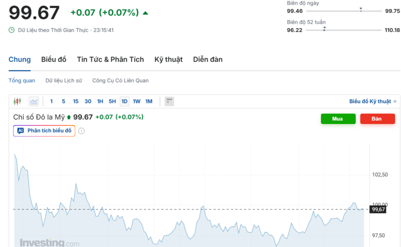 Diễn biến chỉ số DXY trong thời gian qua. Nguồn: Investing.com