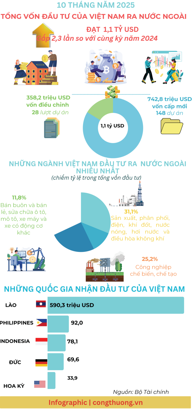 Infographic |Tổng vốn đầu tư của Việt Nam ra nước ngoài đạt 1,1 tỷ USD - 1