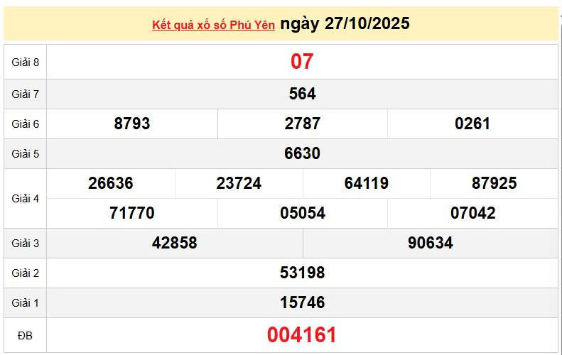 XSPY 27/10, KQXSPY 27/10, kết quả xổ số Phú Yên ngày 27/10/2025