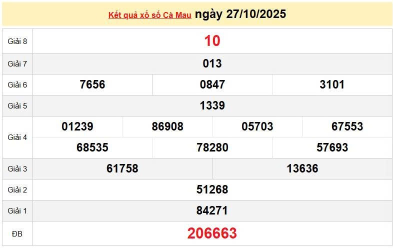 XSCM 27/10, KQXSCM 27/10, kết quả xổ số Cà Mau ngày 27/10/2025