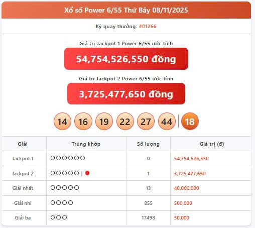 Vietlott 8/11, Vietlott Power 6/55 ngày 8/11, kết quả xổ số Power 6/55 ngày 8/11/2025