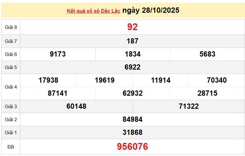XSDLK 28/10, KQXSDLK 28/10, kết quả xổ số Đắk Lắk ngày 28/10/2025