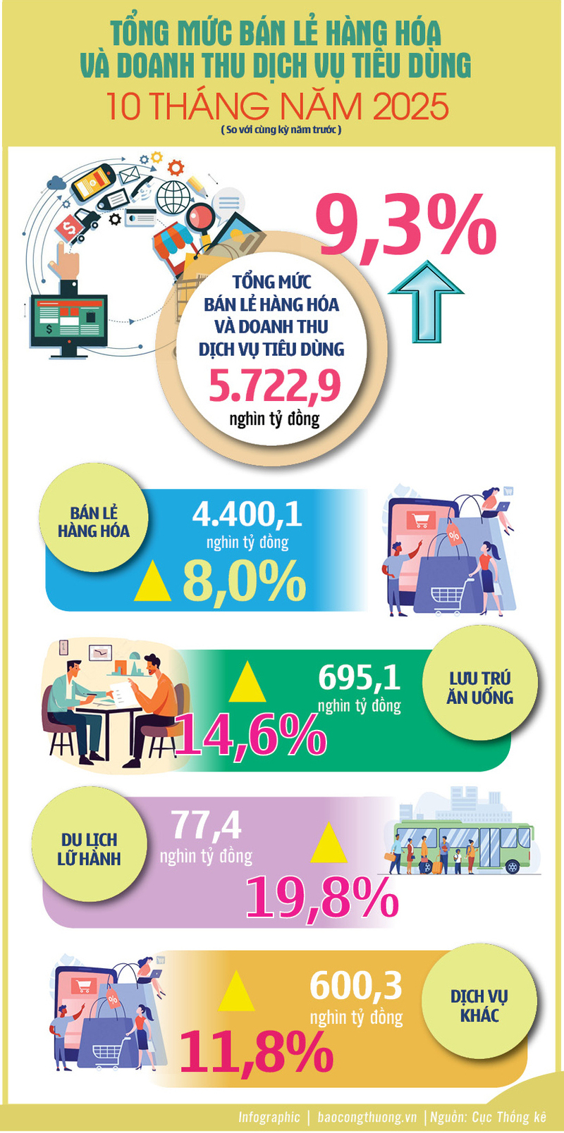 Bán lẻ hàng hóa và doanh thu dịch vụ tiêu dùng 10 tháng năm 2025 - 1
