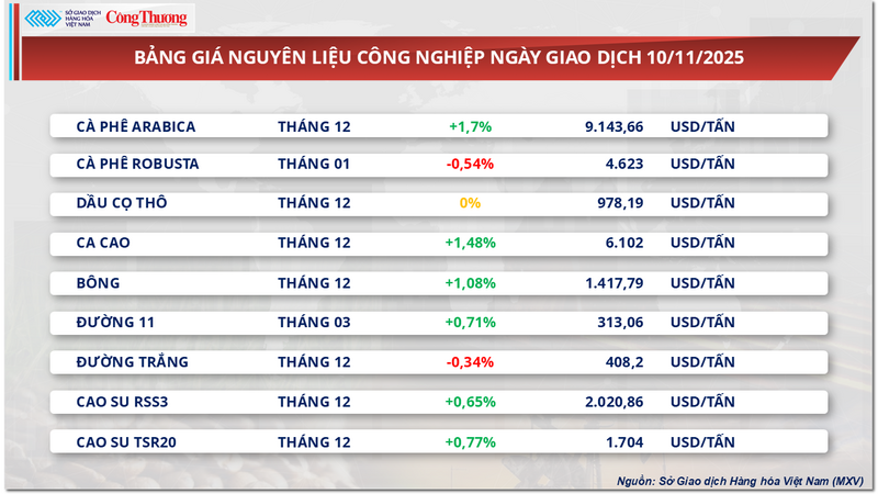 Senarai harga bahan mentah industri