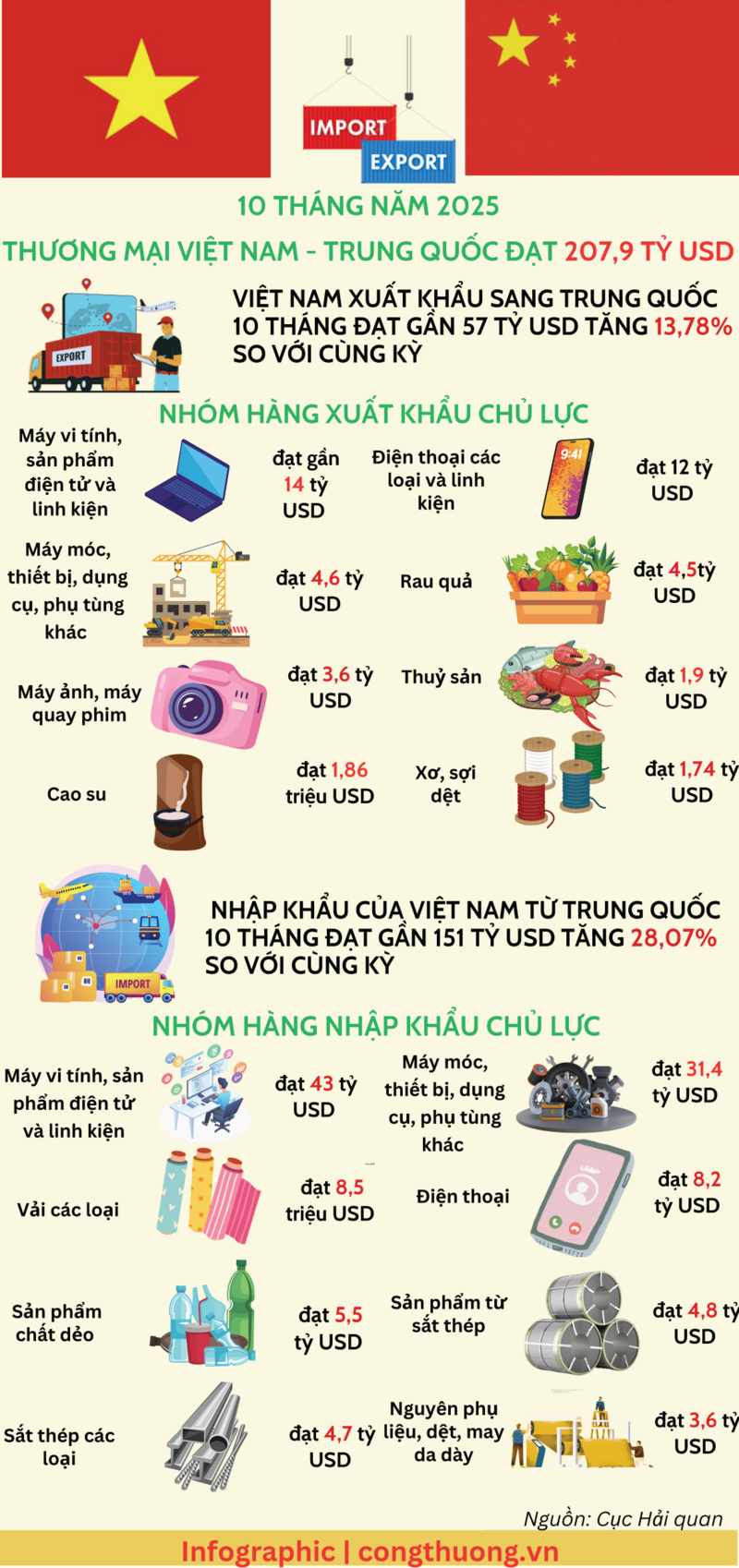 Infographic | Thương mại Việt Nam-Trung Quốc đạt  hơn 200 tỷ USD - 1