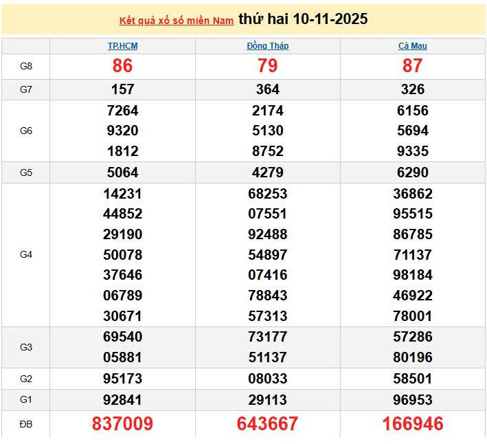 XSMN 10/11, KQXSMN 10/11, kết quả xổ số miền Nam ngày 10/11/2025