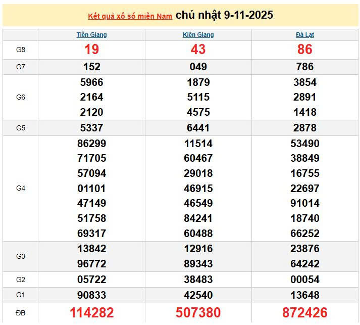 XSMN 9/11, KQXSMN 9/11, kết quả xổ số miền Nam ngày 9/11/2025