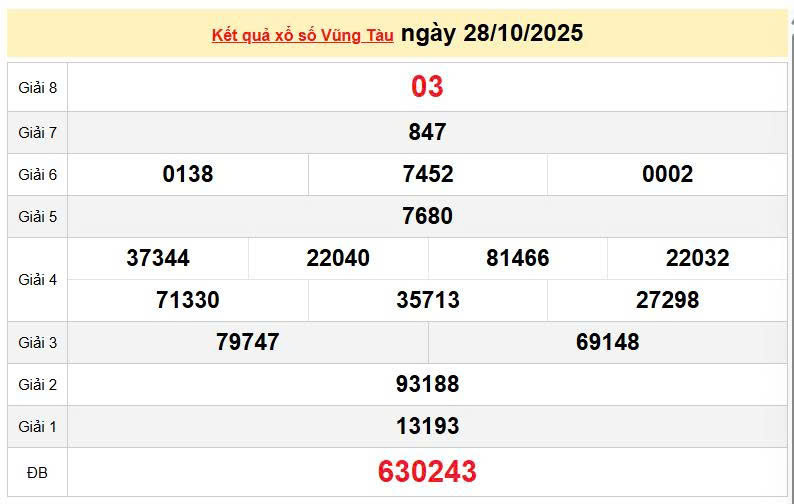 XSVT 28/10 , KQXSVT 28/10, kết quả xổ số Vũng Tàu ngày 28/10/2025