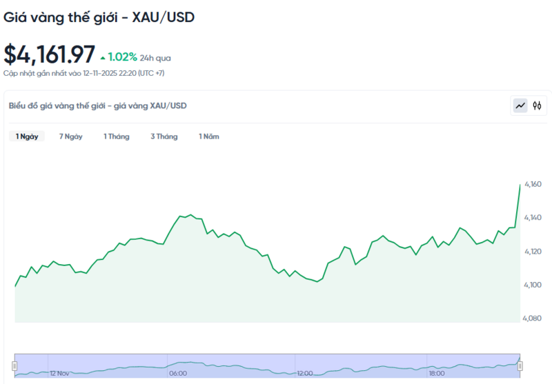 Diễn biến giá vàng thế giới trong 24h qua.