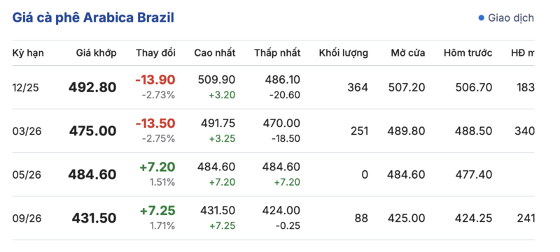 Giá cà phê hôm nay 13/11/2025: Tiếp tục giảm nhẹ - 3