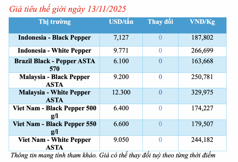 តម្លៃម្រេចថ្ងៃនេះ ថ្ងៃទី 13 ខែវិច្ឆិកា ឆ្នាំ 2025៖ ធ្លាក់ចុះនៅ Dak Lak, Lam Dong - 1