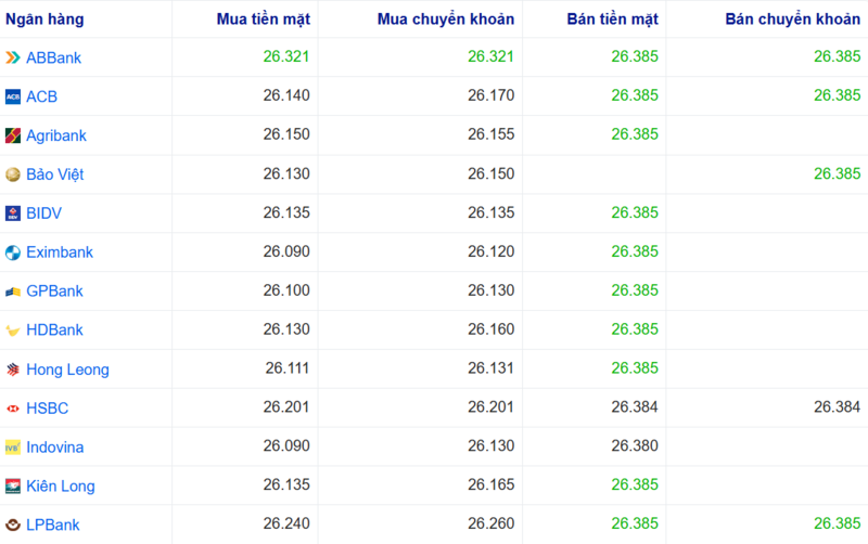 Tỷ giá USD tại một số ngân hàng hôm nay. Nguồn: Webgia.com.