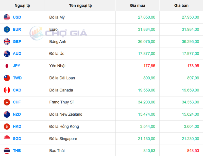 Thị trường USD “chợ đen” ngày 13/11/2025. Nguồn: Chogia.vn
