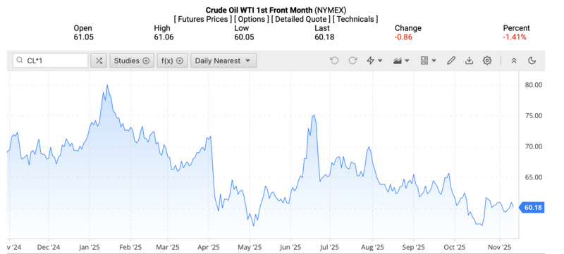 Giá dầu WTI trên thị trường thế giới rạng sáng 13/11/2025 (theo giờ Việt Nam). Nguồn: Oilprice