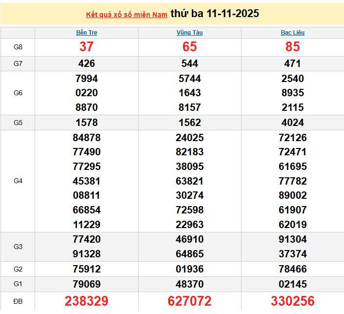 XSMN 11/11, KQXSMN 11/11, kết quả xổ số miền Nam ngày 11/11/2025