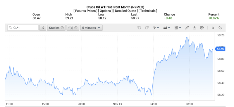 Giá dầu WTI trên thị trường thế giới rạng sáng 14/11/2025 (theo giờ Việt Nam). Nguồn: Oilprice