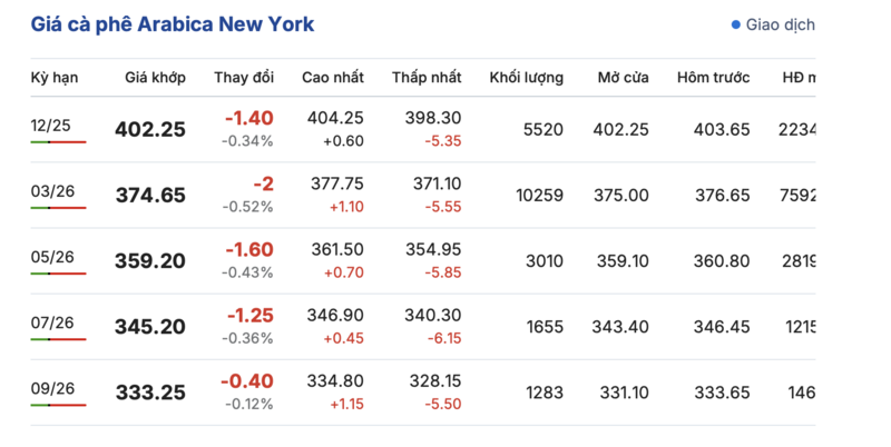 کافی کی قیمت آج 14 نومبر 2025: مارکیٹ میں کمی - 2