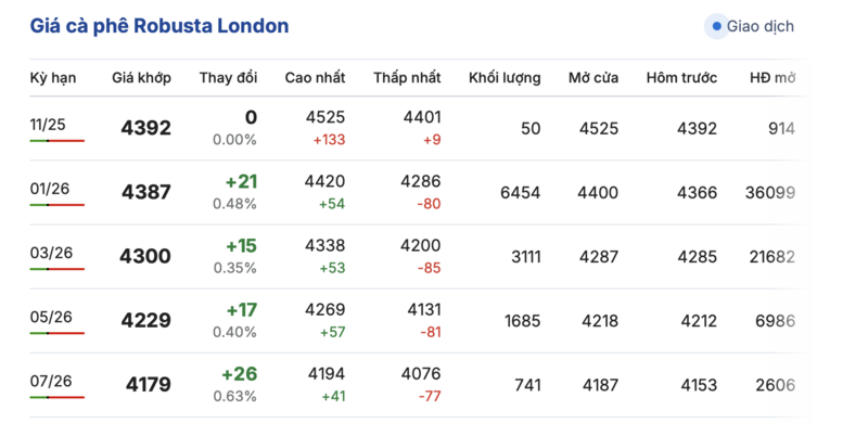 کافی کی قیمت آج 14 نومبر 2025: مارکیٹ میں گراوٹ - 1