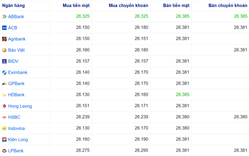 Tỷ giá USD tại một số ngân hàng hôm nay. Nguồn: Webgia.com.