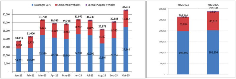 So với tháng 9/2025, lượng bán ra của các thành viên VAMA trong tháng 10 vừa qua tăng 24%. Nguồn số liệu: VAMA