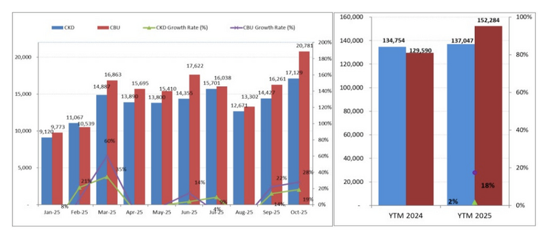 Lượng xe nhập khẩu nguyên chiếc bán ra vẫn vượt trội so với xe sản xuất trong nước. Nguồn số liệu: VAMA