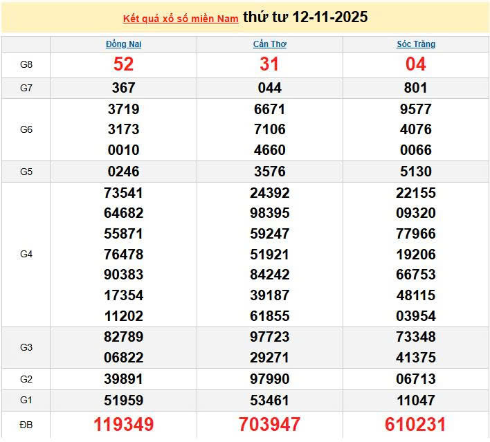 XSMN 12/11, KQXSMN 12/11, kết quả xổ số miền Nam ngày 12/11/2025